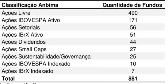 Tabela 1- Classificação dos Fundos de Ações da amostra, segundo critério da  Anbima. 