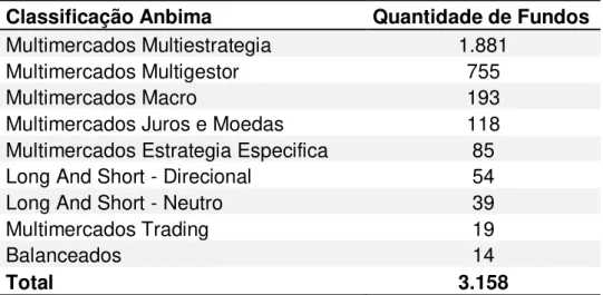 Tabela 2 - Classificação dos Fundos Multimercados da amostra, segundo critério da  Anbima