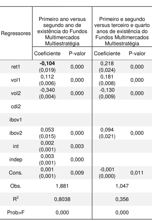 Tabela  13  -  Modelos  estimados  de  regressão  para  Fundos  Multimercados  Multiestratégia 