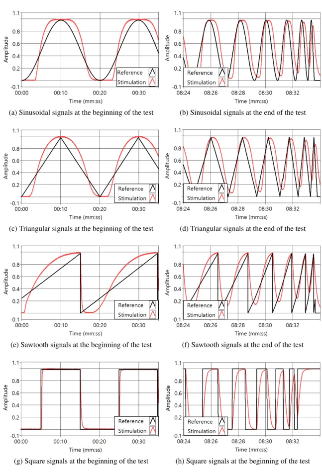 Figure 4.3: Reference signals and correspondent stimulations at the beginning and end of the characterization tests