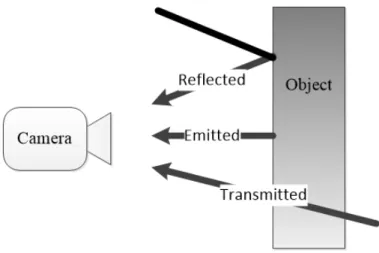 Figure 3.2: Different sources of radiation that reach the thermal camera