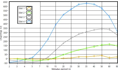 Figure 3.15: Difference between the temperatures and the adjacent reference temperatures for the plate with the 12.5 mm slots