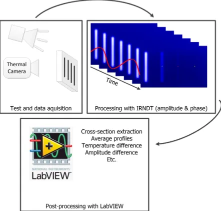 Figure 3.22: Schematic of the steps performed in a lock-in test.