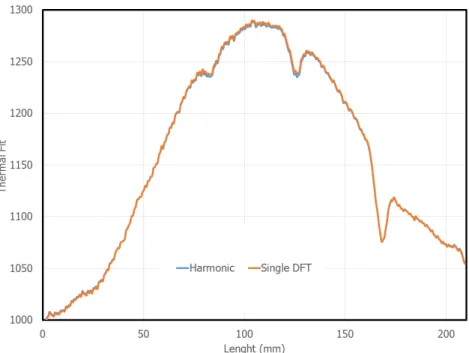 Figure 3.24: Comparison of the two interpolation methods, harmonic and DFT