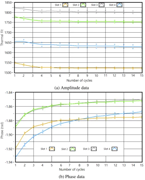 Figure 3.26: Variation of the slots data for several number of cycles in the stimulation