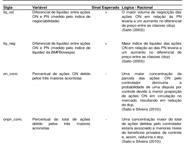 Tabela 2 - Variáveis explicativas, sinais esperados e racional