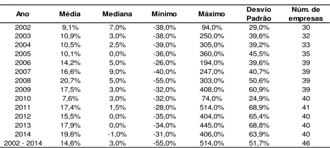 Tabela 3 - Estatísticas descritivas do diferencial trimestral de preço entre ações ON e PN