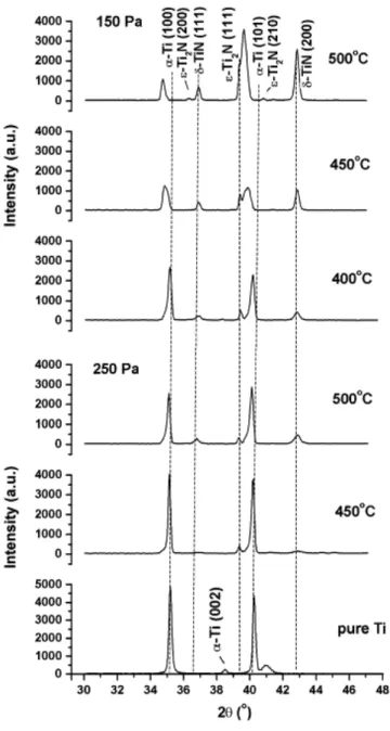 Figura 2.14  – Difratograma de Raios-x da amostras de titânio puro e para as amostras  nitretadas a 150 e 250 Pa, a temperaturas de 400, 450 e 500°C, durante 1h (C