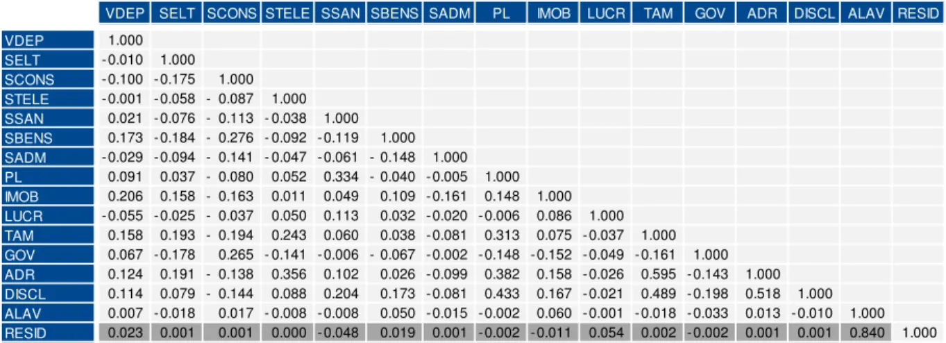 Tabela  11:  Matriz  de  correlação  entre  as  variáveis  independentes  e  a  variável 