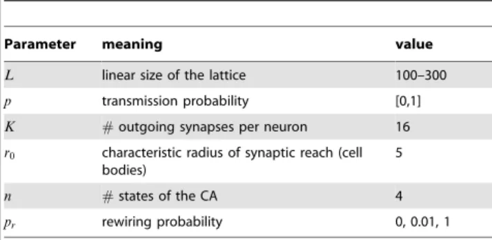 Table 2. Parameters of the sampling matrix.
