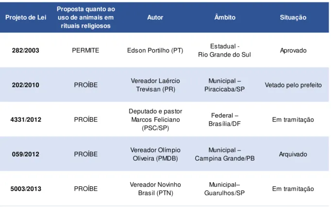 Tabela 2 - Outros PL ’s identificados  em território nacional 