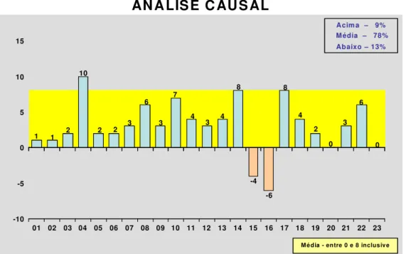 Gráfico 4 – Análise Causal: as respostas revelam que 78% está na média, 13% abaixo e 9% acima da média.