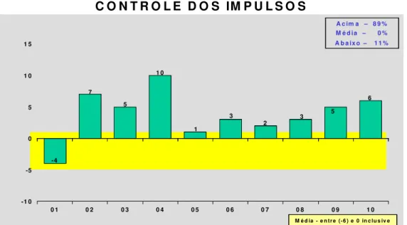 Gráfico 2 –  Controle dos Impulsos: apresenta 89% das  respostas  acima da média. 11% abaixo da média e 0% na média.