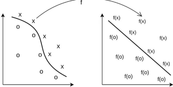 Figure 1: Kernel function: The nonlinear pattern of the data is transformed into a linear feature space.