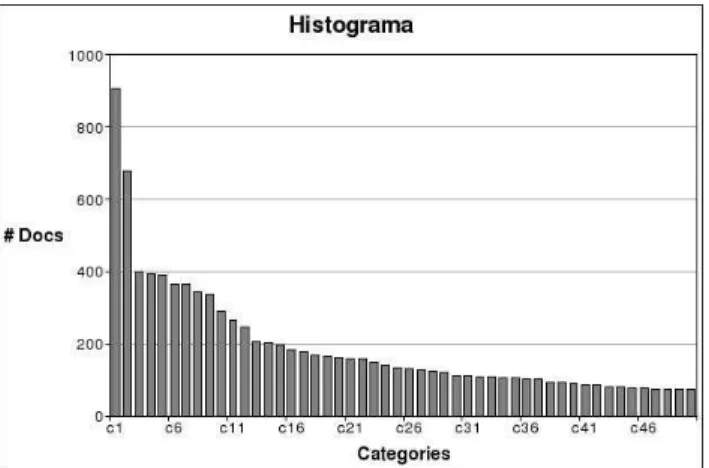 Figure 3 shows an histogram of the number of documents assigned to the 50 most used categories (the ones with more than 75 documents assigned to it).