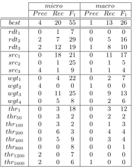 Table 5 presents the micro- and macro- precision, recall and F 1 values for the ”best” setups just referred (for wgt 3 and thr 400 )