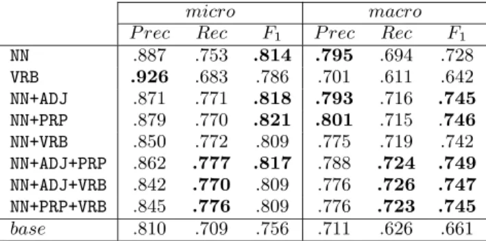 Table 7 shows the number of features and the averages per document (of all and distinct features) obtained for each POS tag experiment for original words (rdt 2 ) and their  lem-mas (rdt 3 ).