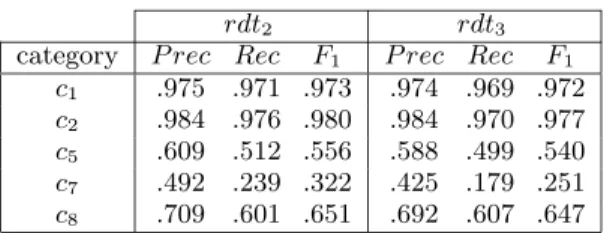 Table 10: Precision, recall and F 1 measures for the NN+PRP setup for 5 categories.
