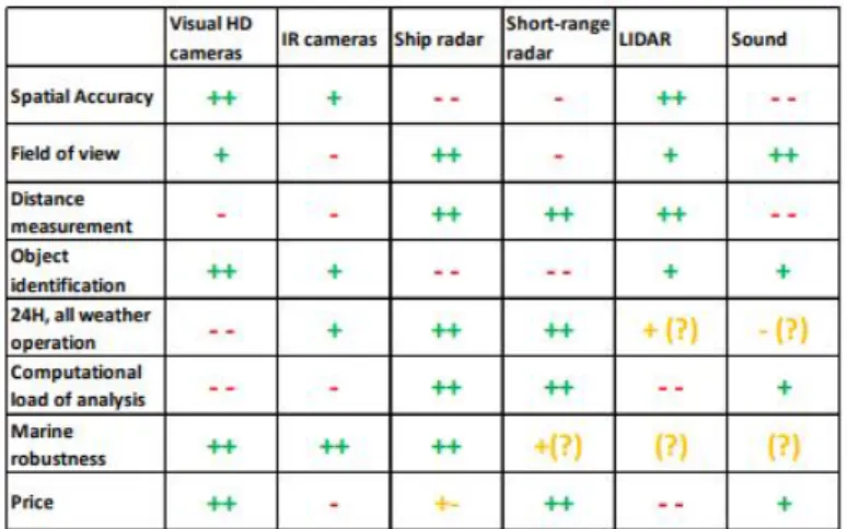 Figure 2.1: Comparison between different available maritime sensors [1]