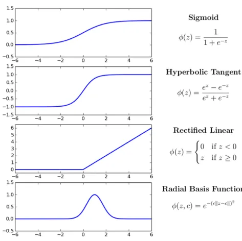 Figure 2.4: Common activation functions used in neural networks [3]