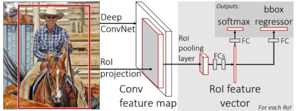 Figure 2.7: Fast-RCNN Architecture. Extracted from [6]