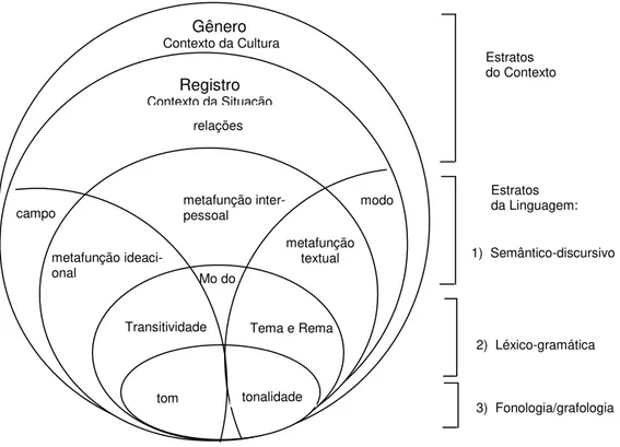 Figura 4  – Gênero, Registro (com suas variáveis) e Léxico-gramática (com suas metafunções e sis- sis-temas gramaticais correspondentes)