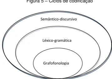 Figura 5  – Ciclos de codificação