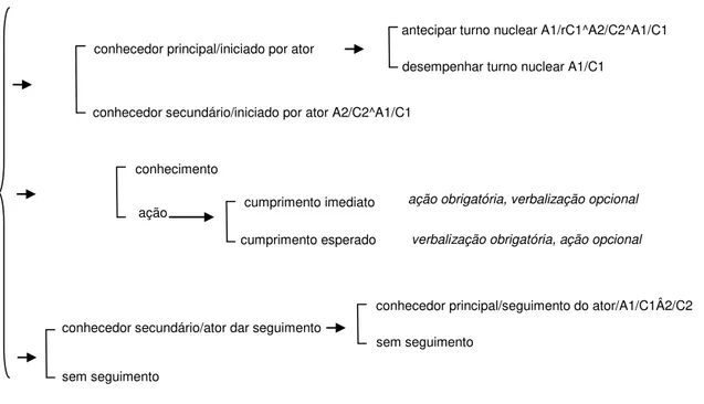 Figura 9  – Sistema de Negociação para estruturas de trocas 