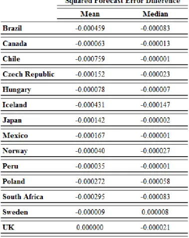 Table 2  – Squared forecast error differences 