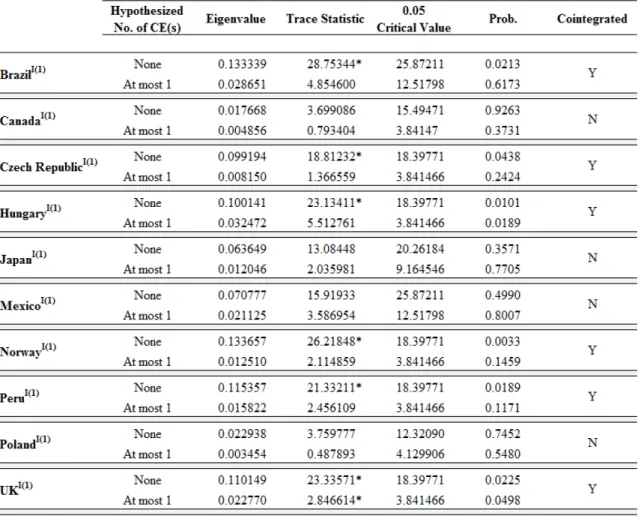 Table 4  – Cointegration test results 