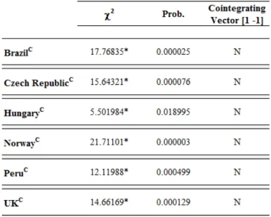 Table 5  – Unitary elasticity test results 