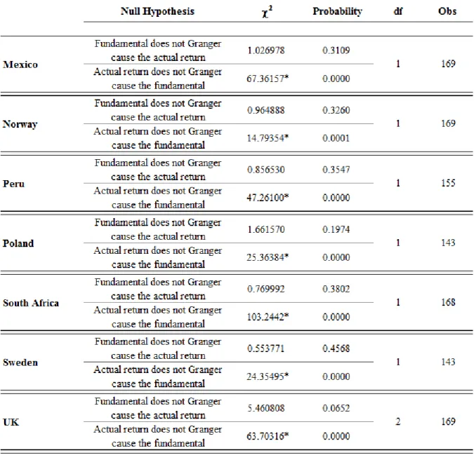 Table 6  – Granger causality test results - log-returns of exchange rates 