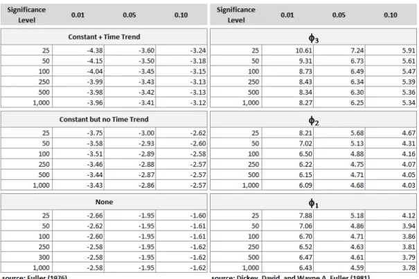 Table 7  – ADF test support tables 
