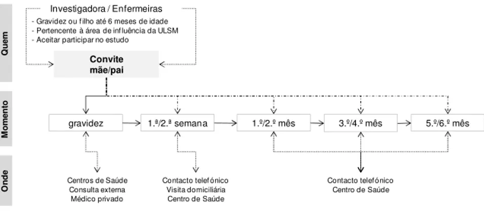 Figura 9. Esquema representativo dos momentos e tipos de contactos da recolha de dados  