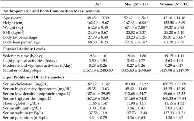 Table 1. Characteristics of patients undergoing peritoneal dialysis (N = 31).