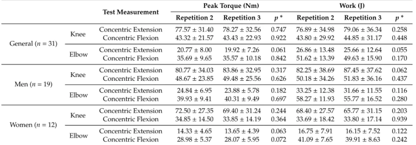 Table 2. Summary of isokinetic peak torque and work at 60 ◦ /s in two repetitions (N = 31).