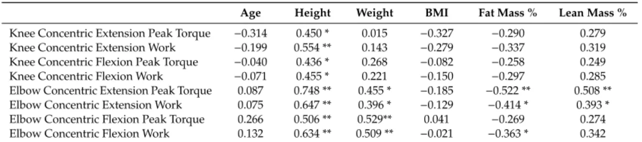 Table 4 shows the correlations between isokinetic strength and different variables such as age, height, weight, BMI, fat mass, and lean mass