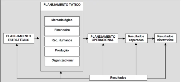 Figura 2: Planejamento Tático. Fonte: Oliveira (2000) 