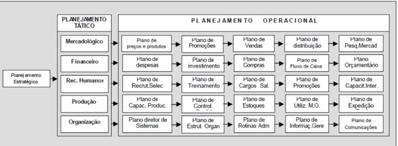 Figura 4: Ciclo básico dos Tipos de Planejamento. Fonte: Adaptado de OLIVEIRA (2000). 
