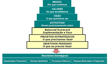 Figura 11: Modelo de mapa Estratégico. Fonte: Kaplan e Norton (2004)  