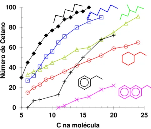 Figura 3. Número de cetano de algumas famílias de hidrocarbonetos em função do tamanho da cadeia carbônica