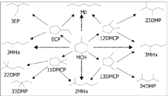 Figura 1. Hidroconversão de MCH em catalisadores de Ir/WO 3 /ZrO 2 -SiO 2 . Seta cheia: abertura de ciclo indireta  (sítio ácido), Seta pontilhada: abertura de ciclo direta (sítio metálico)