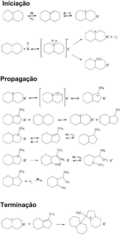Figura 11. Mecanismo de hidroconversão da decalina em catalisadores bifuncionais. Adaptado de Kubi č ka e  colaboradores [54] 