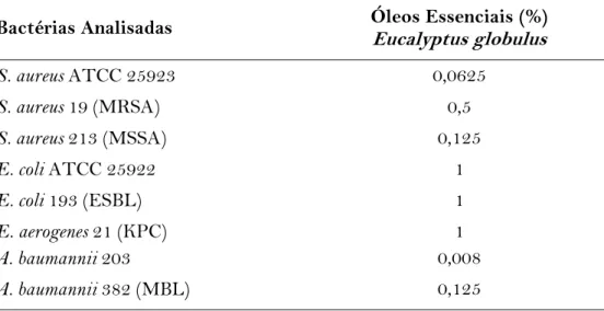 Tabela 1 - Concentração inibitória mínima do óleo essencial de Eucalyptus globulus. 