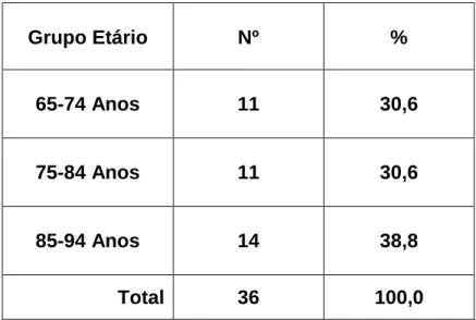 Tabela 2 - Distribuição dos sujeitos por Grupo Etário 