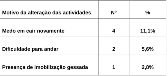 Tabela 6 - Distribuição dos sujeitos de acordo com o motivo da alteração das actividades  habituais após a queda 