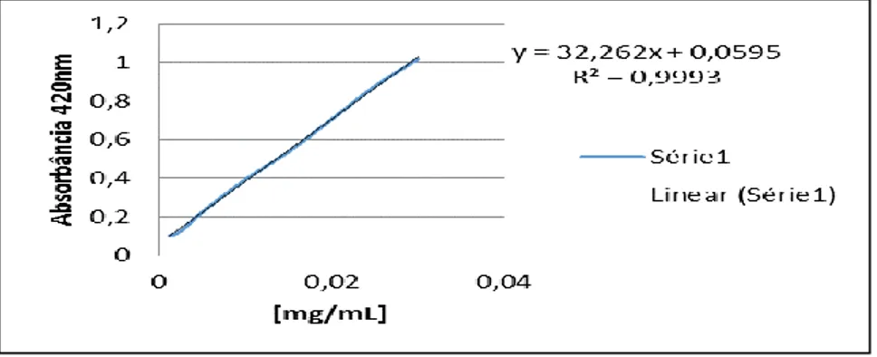 Figura 2- Curva de calibração da Quercetina. 