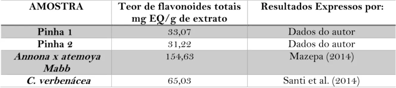 Tabela 4 - Comparação do teor de flavonóides totais da da espécie A. squamosa em  relação com outras espécies