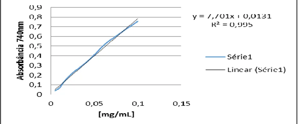 Figura 1- Figura 16- Curva padrão do ácido gálico. 
