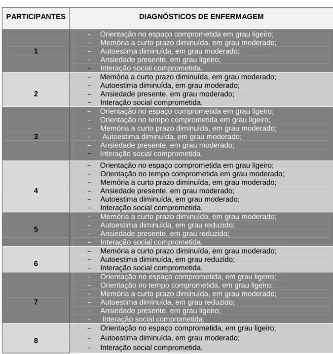 Tabela 3 – Diagnósticos de Enfermagem identificados nos idosos 